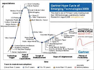 Gartner Hype Cycle of Emerging Technologies – Blog de emprendedores